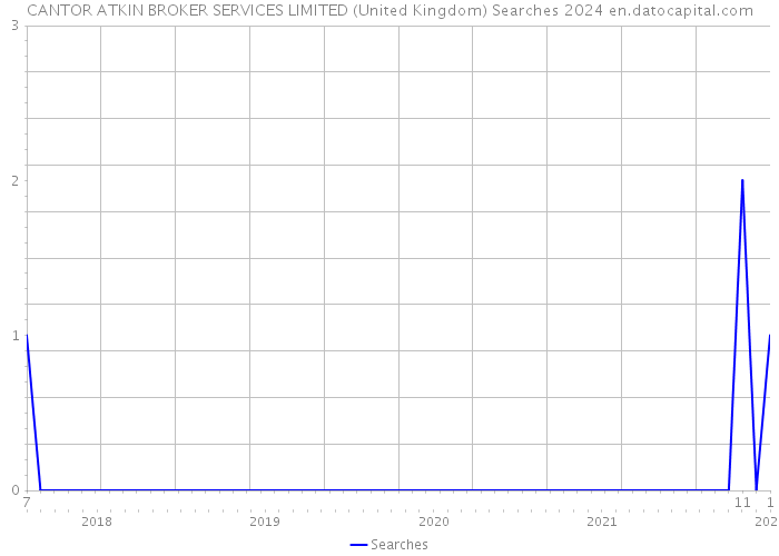CANTOR ATKIN BROKER SERVICES LIMITED (United Kingdom) Searches 2024 