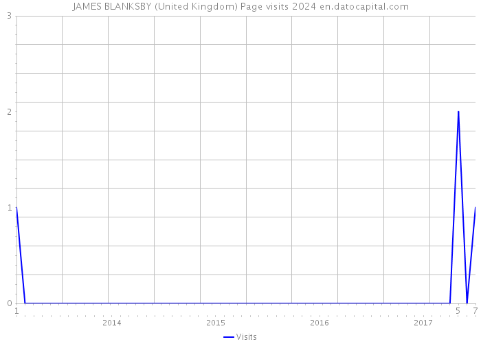 JAMES BLANKSBY (United Kingdom) Page visits 2024 