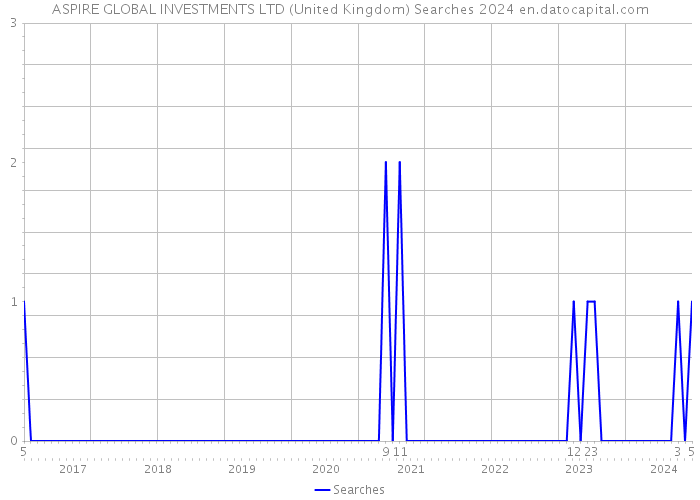 ASPIRE GLOBAL INVESTMENTS LTD (United Kingdom) Searches 2024 
