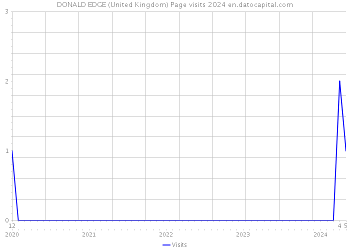 DONALD EDGE (United Kingdom) Page visits 2024 