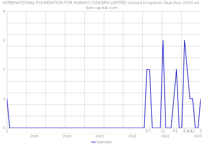 INTERNATIONAL FOUNDATION FOR HUMAN CONCERN LIMITED (United Kingdom) Searches 2024 