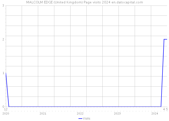 MALCOLM EDGE (United Kingdom) Page visits 2024 