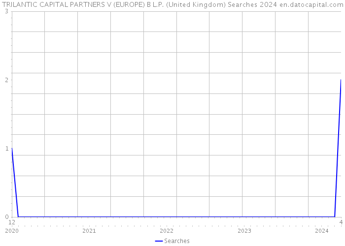 TRILANTIC CAPITAL PARTNERS V (EUROPE) B L.P. (United Kingdom) Searches 2024 