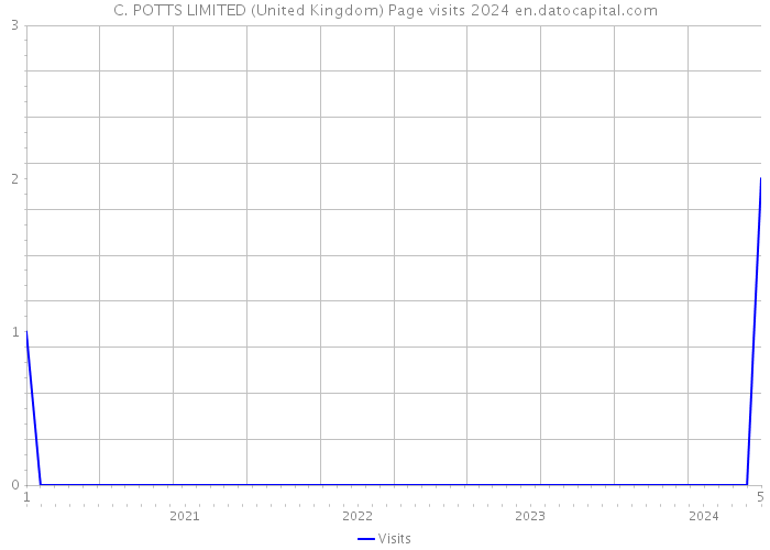 C. POTTS LIMITED (United Kingdom) Page visits 2024 