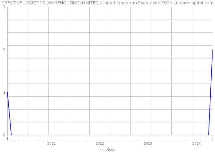 CREATIVE LOGISTICS (WAREHOUSING) LIMITED (United Kingdom) Page visits 2024 