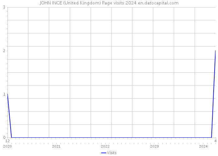 JOHN INCE (United Kingdom) Page visits 2024 