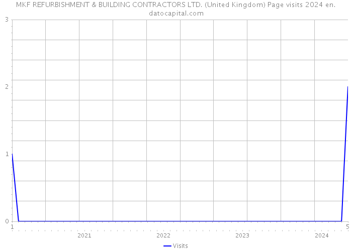 MKF REFURBISHMENT & BUILDING CONTRACTORS LTD. (United Kingdom) Page visits 2024 