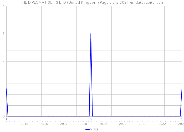 THE DIPLOMAT SUITS LTD (United Kingdom) Page visits 2024 
