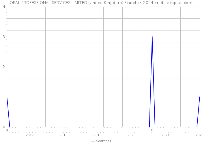OPAL PROFESSIONAL SERVICES LIMITED (United Kingdom) Searches 2024 