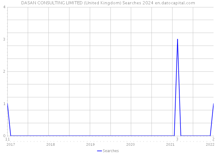 DASAN CONSULTING LIMITED (United Kingdom) Searches 2024 