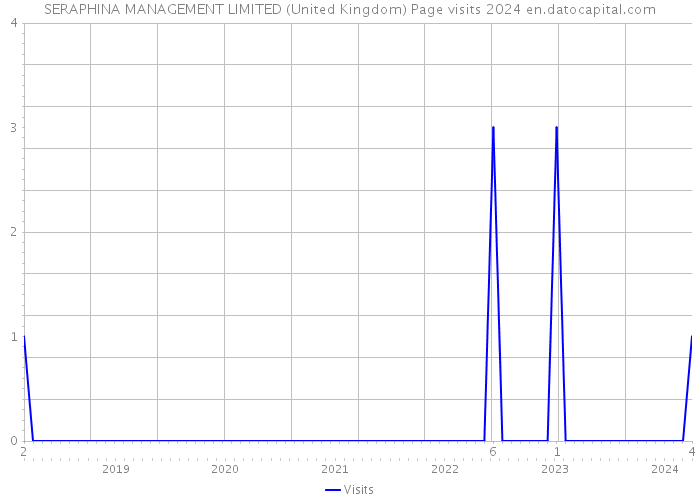 SERAPHINA MANAGEMENT LIMITED (United Kingdom) Page visits 2024 