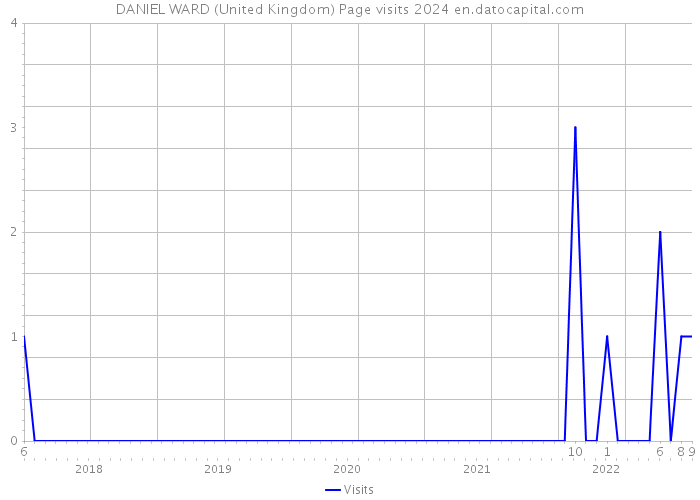 DANIEL WARD (United Kingdom) Page visits 2024 