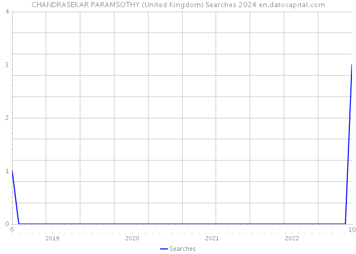 CHANDRASEKAR PARAMSOTHY (United Kingdom) Searches 2024 