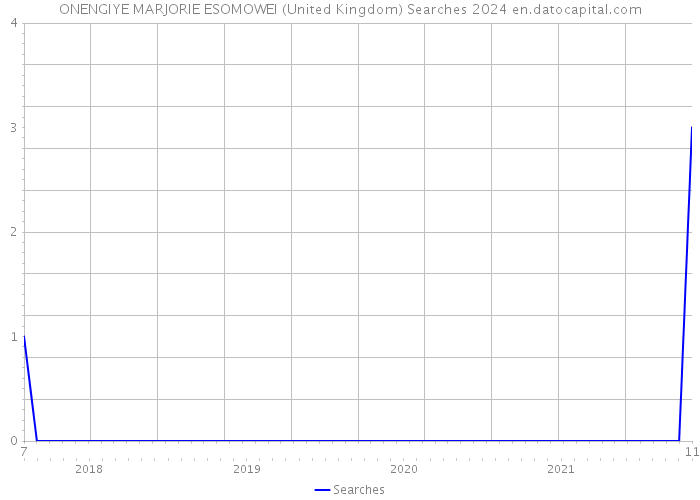 ONENGIYE MARJORIE ESOMOWEI (United Kingdom) Searches 2024 
