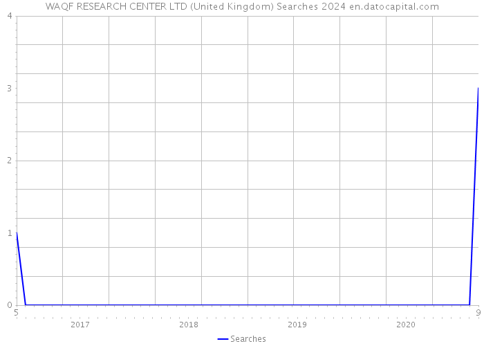 WAQF RESEARCH CENTER LTD (United Kingdom) Searches 2024 