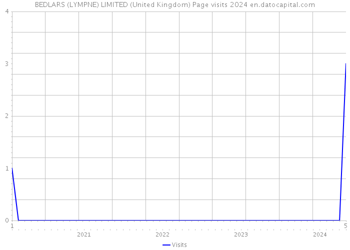 BEDLARS (LYMPNE) LIMITED (United Kingdom) Page visits 2024 