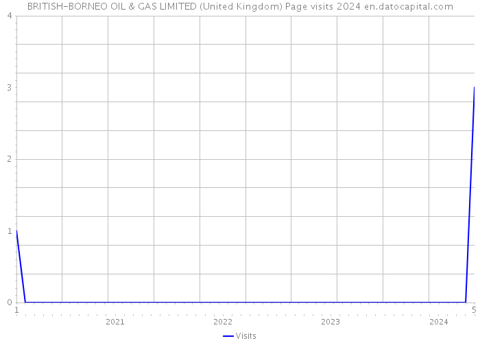 BRITISH-BORNEO OIL & GAS LIMITED (United Kingdom) Page visits 2024 