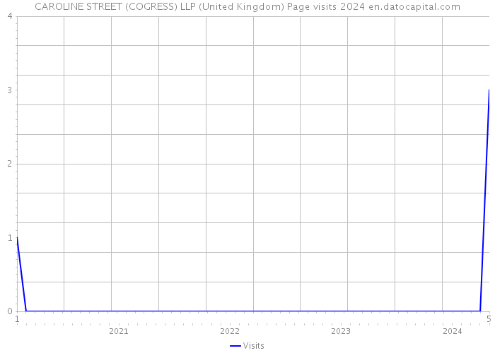 CAROLINE STREET (COGRESS) LLP (United Kingdom) Page visits 2024 