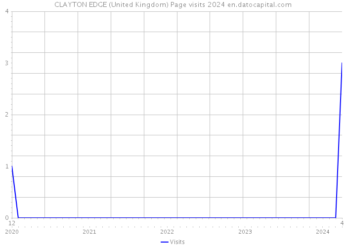 CLAYTON EDGE (United Kingdom) Page visits 2024 