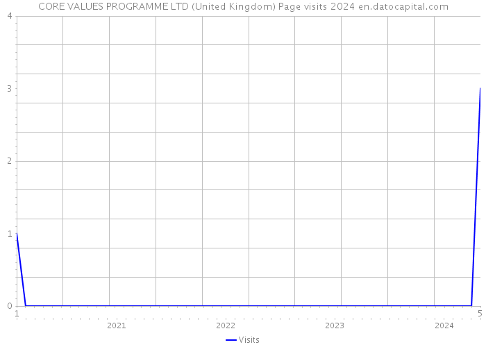 CORE VALUES PROGRAMME LTD (United Kingdom) Page visits 2024 