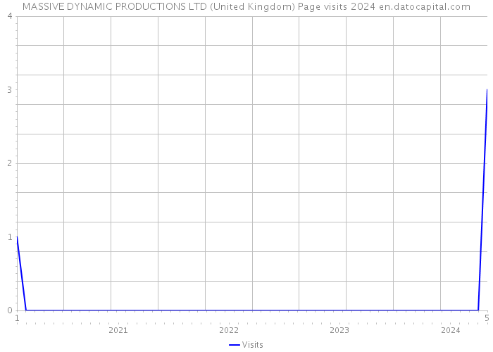 MASSIVE DYNAMIC PRODUCTIONS LTD (United Kingdom) Page visits 2024 