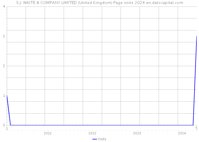 S.J. WAITE & COMPANY LIMITED (United Kingdom) Page visits 2024 