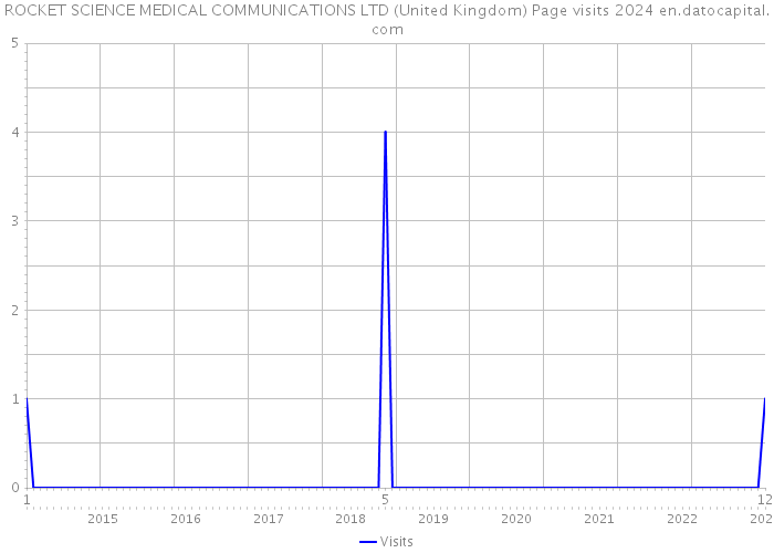 ROCKET SCIENCE MEDICAL COMMUNICATIONS LTD (United Kingdom) Page visits 2024 