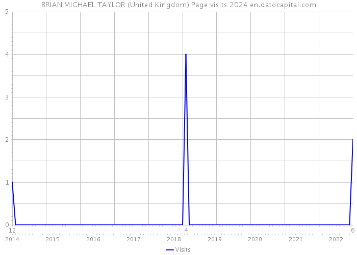 BRIAN MICHAEL TAYLOR (United Kingdom) Page visits 2024 
