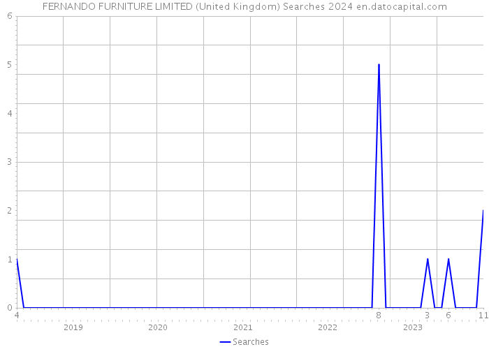 FERNANDO FURNITURE LIMITED (United Kingdom) Searches 2024 