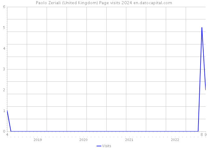 Paolo Zeriali (United Kingdom) Page visits 2024 