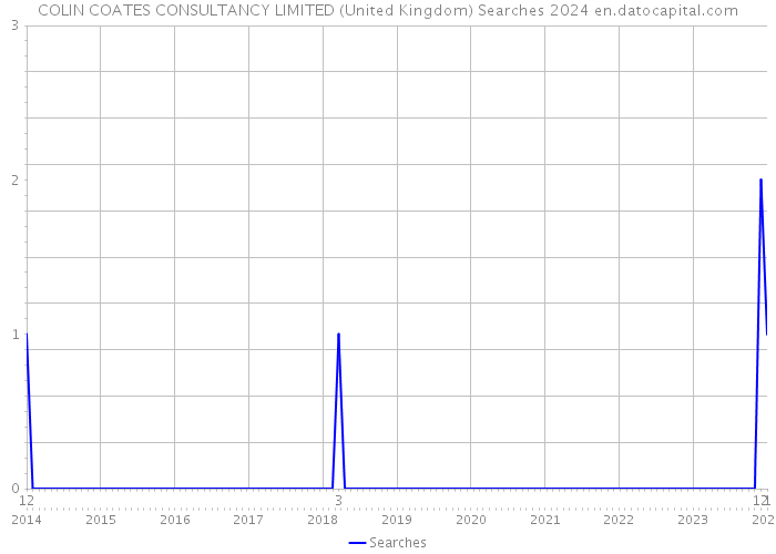 COLIN COATES CONSULTANCY LIMITED (United Kingdom) Searches 2024 