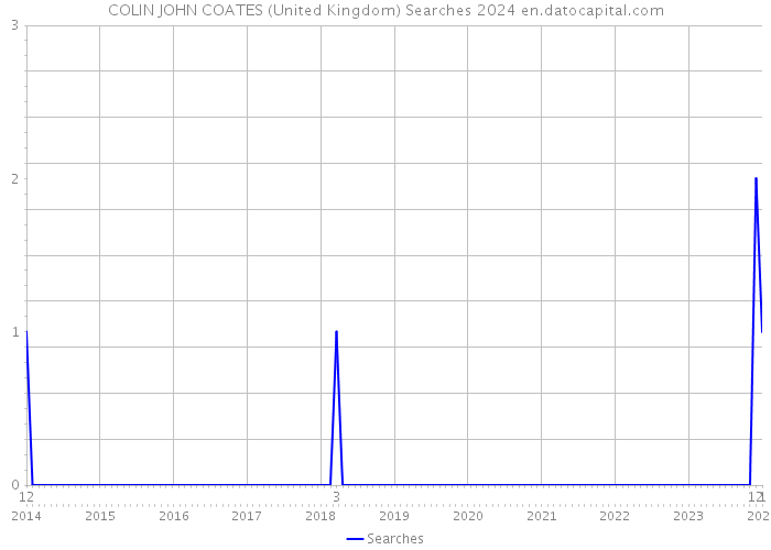 COLIN JOHN COATES (United Kingdom) Searches 2024 