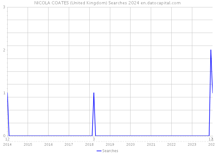 NICOLA COATES (United Kingdom) Searches 2024 