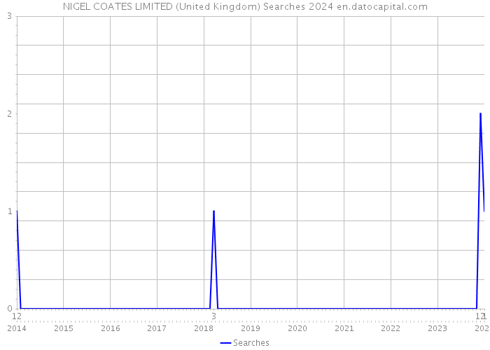 NIGEL COATES LIMITED (United Kingdom) Searches 2024 