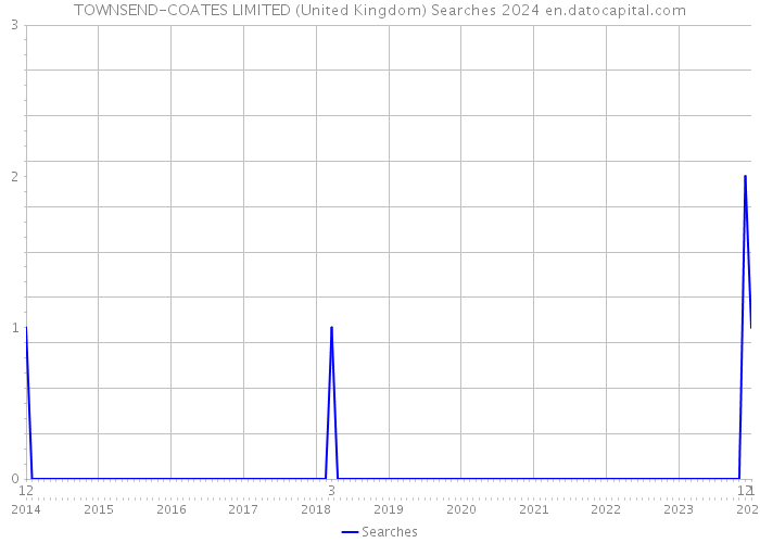 TOWNSEND-COATES LIMITED (United Kingdom) Searches 2024 