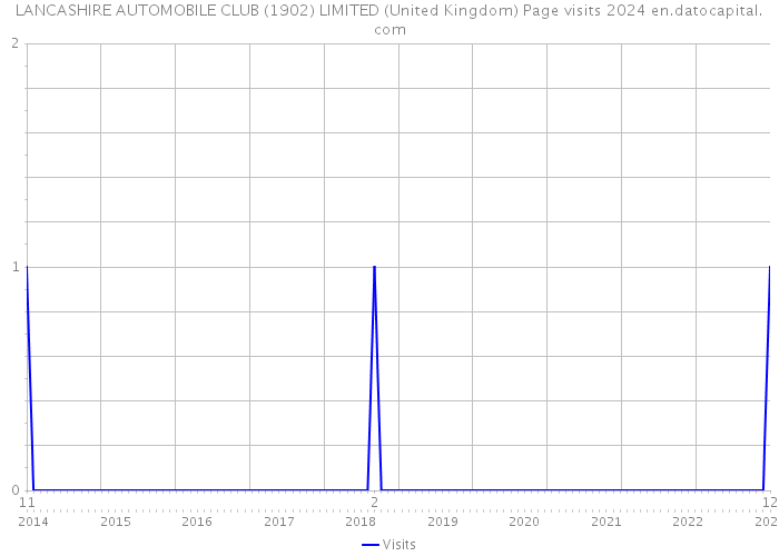 LANCASHIRE AUTOMOBILE CLUB (1902) LIMITED (United Kingdom) Page visits 2024 