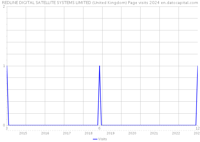 REDLINE DIGITAL SATELLITE SYSTEMS LIMITED (United Kingdom) Page visits 2024 