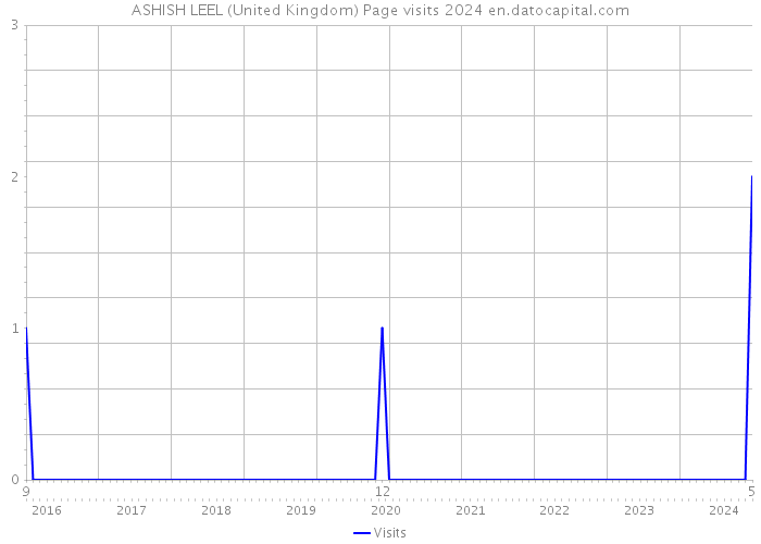 ASHISH LEEL (United Kingdom) Page visits 2024 