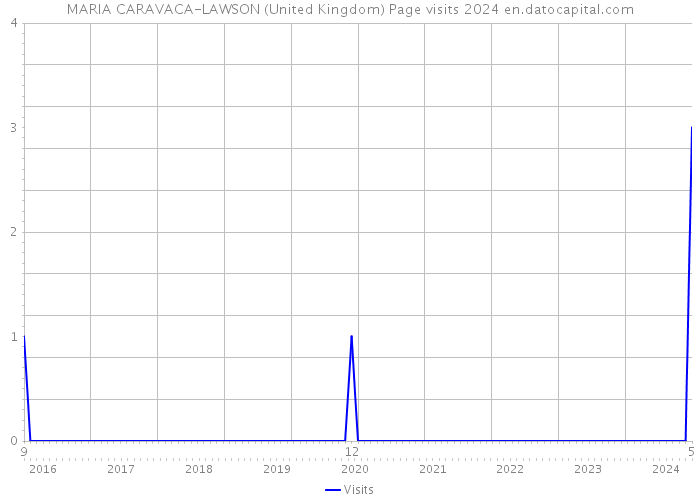 MARIA CARAVACA-LAWSON (United Kingdom) Page visits 2024 