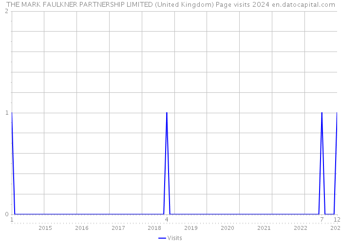 THE MARK FAULKNER PARTNERSHIP LIMITED (United Kingdom) Page visits 2024 