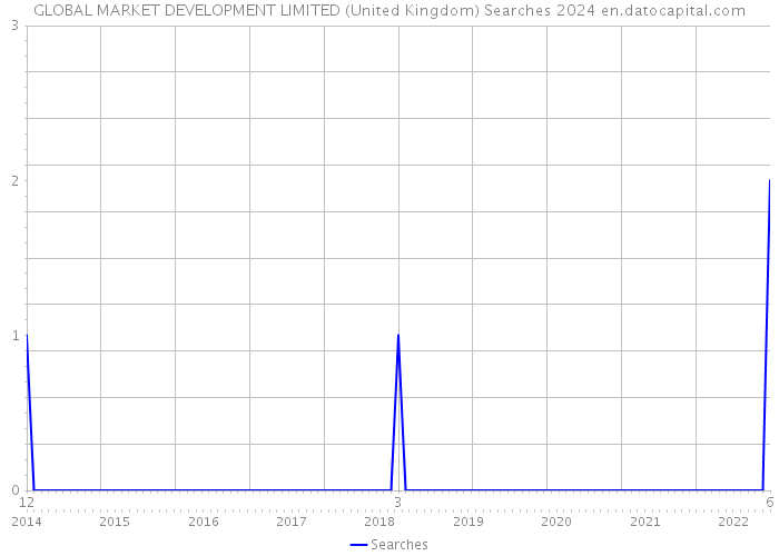 GLOBAL MARKET DEVELOPMENT LIMITED (United Kingdom) Searches 2024 