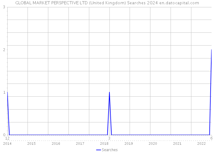 GLOBAL MARKET PERSPECTIVE LTD (United Kingdom) Searches 2024 