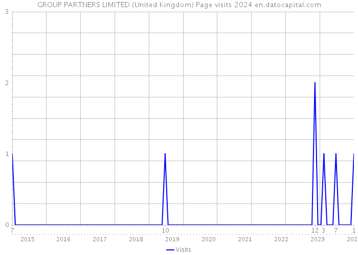 GROUP PARTNERS LIMITED (United Kingdom) Page visits 2024 