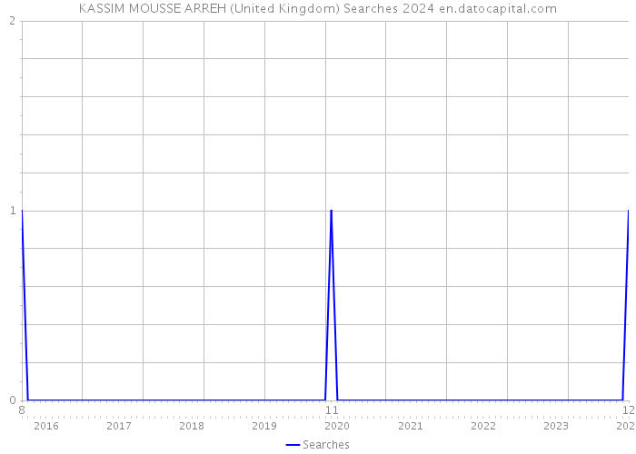 KASSIM MOUSSE ARREH (United Kingdom) Searches 2024 