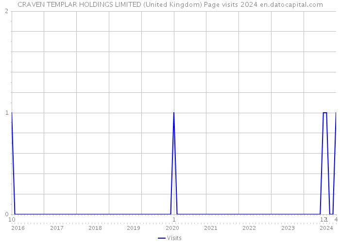CRAVEN TEMPLAR HOLDINGS LIMITED (United Kingdom) Page visits 2024 