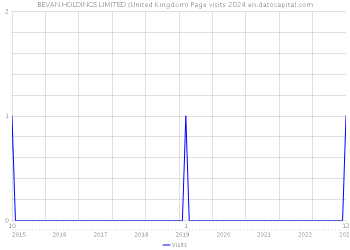 BEVAN HOLDINGS LIMITED (United Kingdom) Page visits 2024 