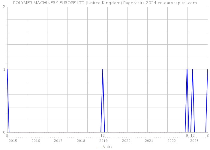 POLYMER MACHINERY EUROPE LTD (United Kingdom) Page visits 2024 