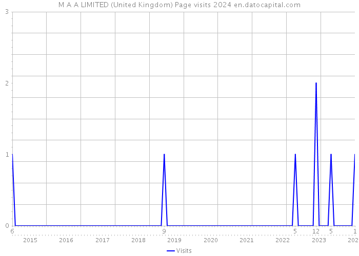 M A A LIMITED (United Kingdom) Page visits 2024 