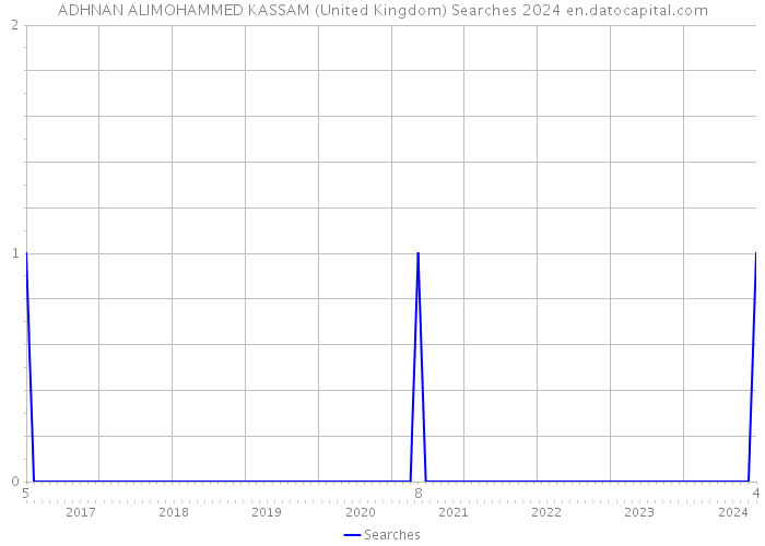 ADHNAN ALIMOHAMMED KASSAM (United Kingdom) Searches 2024 