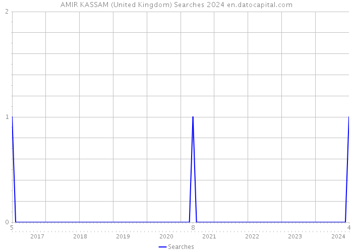 AMIR KASSAM (United Kingdom) Searches 2024 